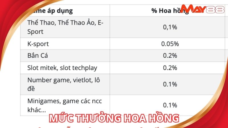 Mức thưởng giới thiệu nhận hoa hồng tại nhà cái uy tín